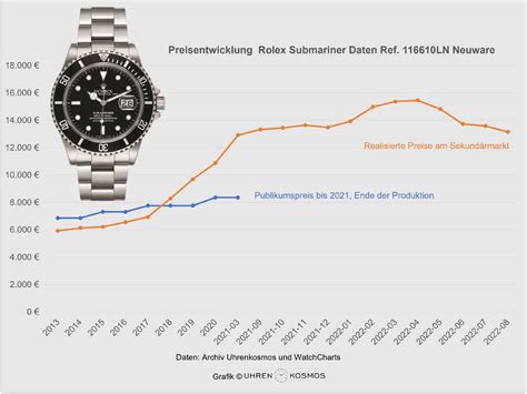 rolex sea-dweller preisentwicklung